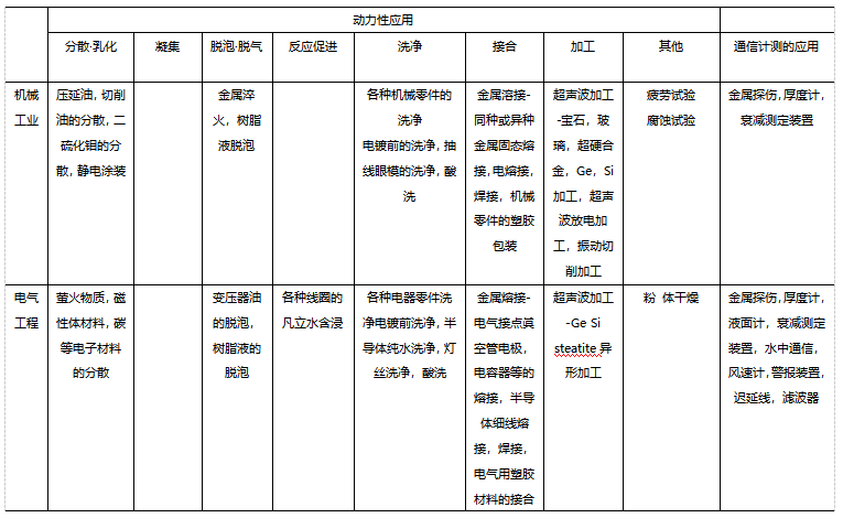 超聲波的工業(yè)應(yīng)用
