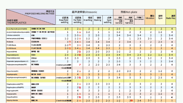 同樣的材料使用不同焊接方式效果也不一樣？靈科超聲波為你解答