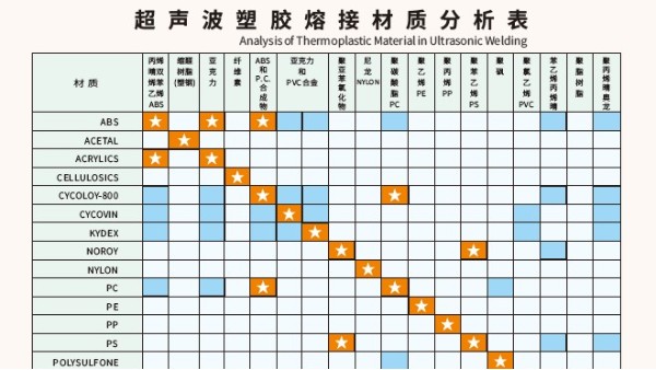 多種材質(zhì)可以實(shí)現(xiàn)超聲波焊接？靈科超聲波為你講一下